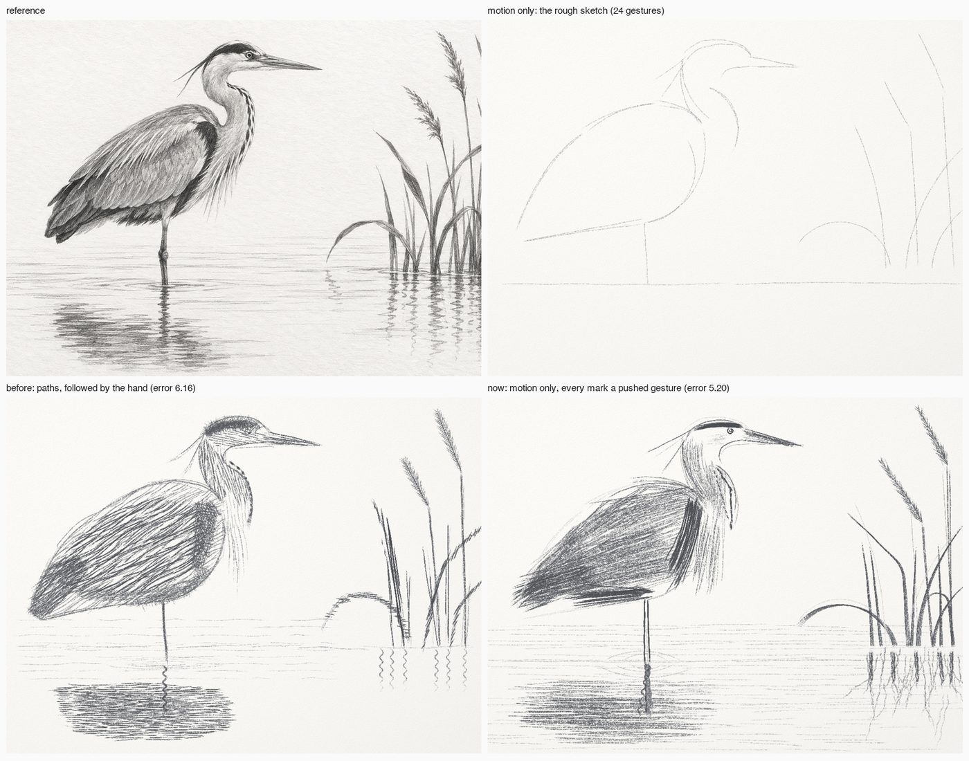 Four panels: the reference, a motion-only rough sketch of 24 gestures, the path-drawn heron at 6.16 and the motion-only heron at 5.20.